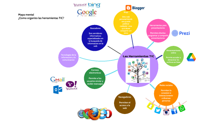 Mapa mental by Santiago Perez on Prezi