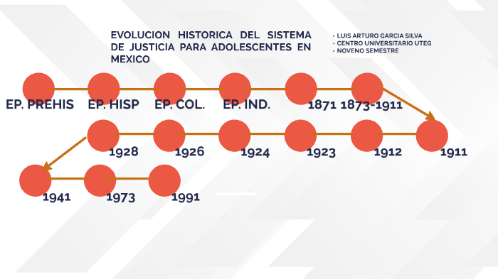 EVOLUCION HISTORICA EN MEXICO DEL SISTEMA DE JUSTICIA PARA ADOLESCENTES
