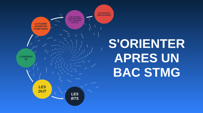 S Orienter Apres Un Bac Stmg By Laurence Desiles