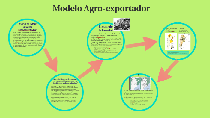 Introducir 31 Imagen Mapa Conceptual Sobre El Modelo Agroexportador