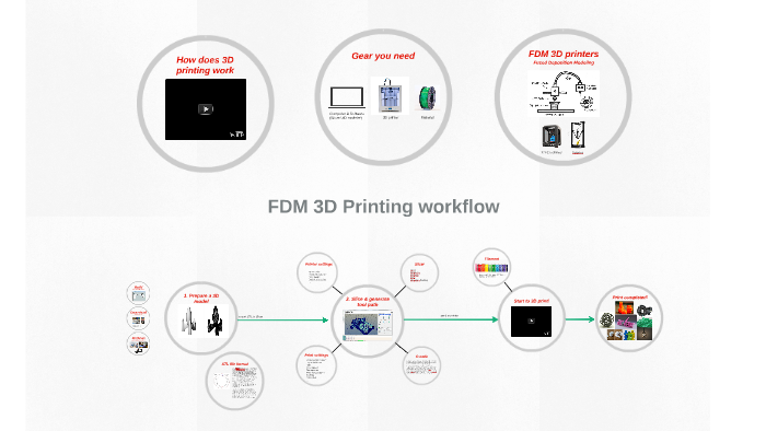 3D Printing by Shokan Hsieh on Prezi