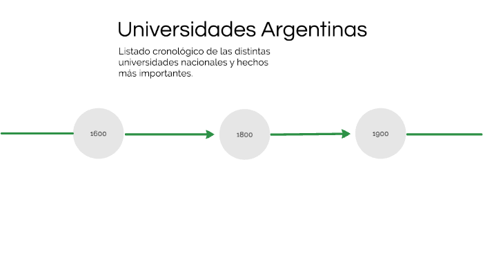 Linea Del Tiempo "Universidades Argentinas" By Maite Denise Aguirre ...