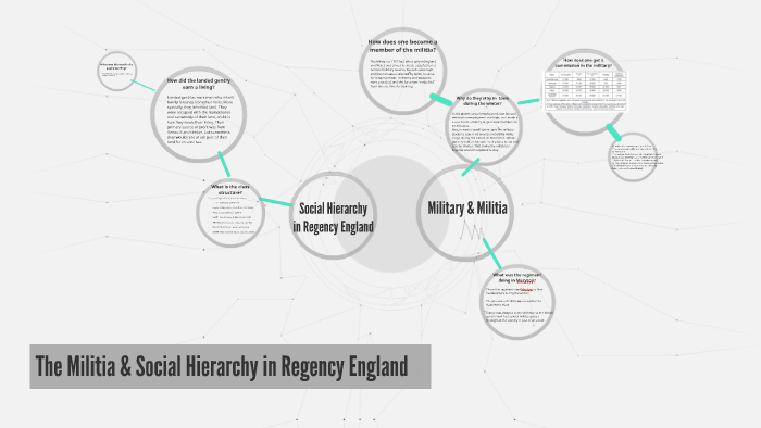 The Militia & Social Hierarchy in Regency England by Anna Beuerlein on ...