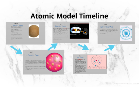 Atomic Model Timeline By Linzy Swanson