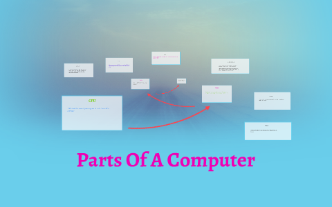 Parts Of A Computer by Gracie Harris on Prezi