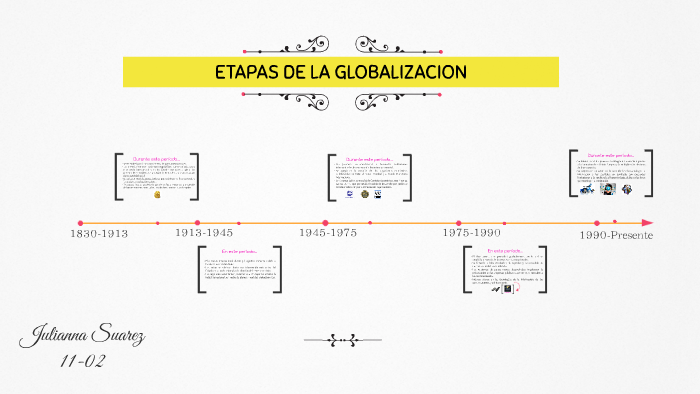 Etapas De La Globalizacion By Julianna Suarez On Prezi 1848