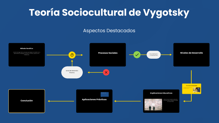 Teoría sociocultural de Vygotsky by pluis fisica on Prezi