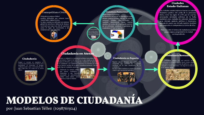 MODELOS DE CIUDADANÍA By Juan Tellez On Prezi