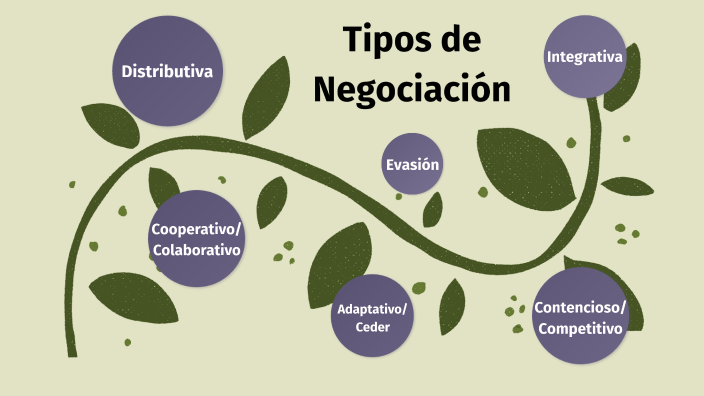 Reto 4: Tipos De Negociación By Dulce Gonzalez On Prezi