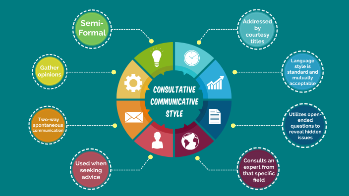 Consultative Communicative Style Bubble by Sabrina Curit on Prezi