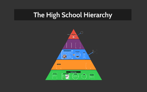 The High school Hierarchy by Sarah Blomquist on Prezi