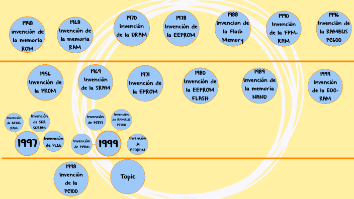 Computer Memory Timeline by Marlon Gonzalez on Prezi