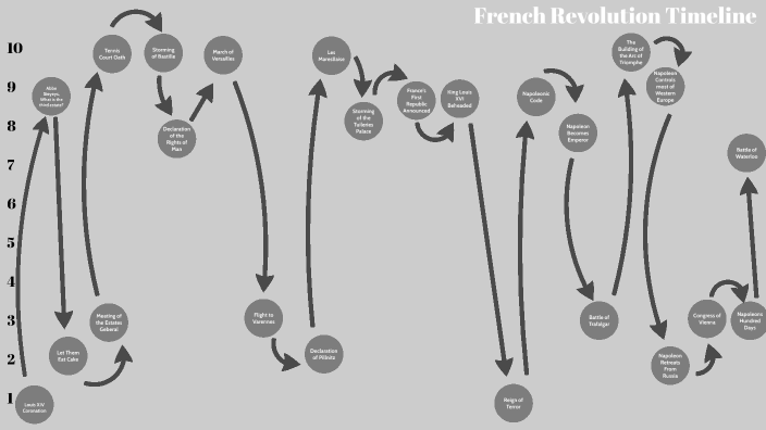 french-revolution-timeline-by-julianna-garcia-on-prezi