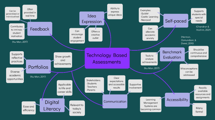 Technology Based Assessment By Megan Short On Prezi