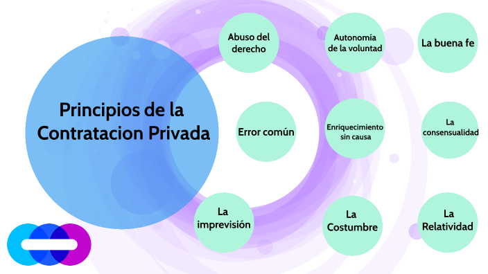 Principios De La Contratacion Privada En Colombia By Nelcy Alarcon On Prezi 9320