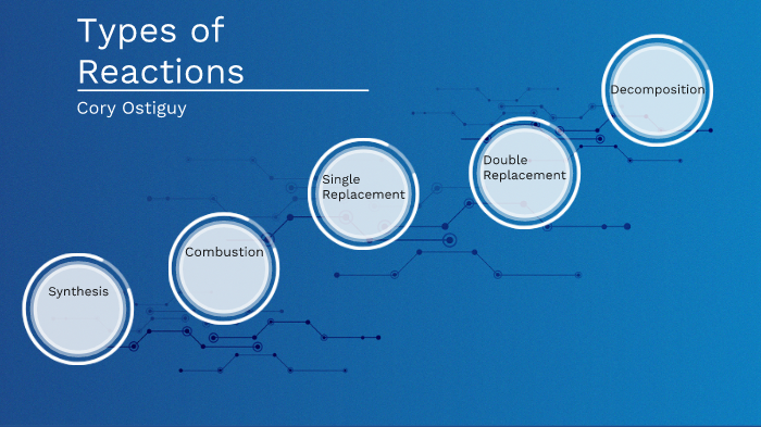 Types of Reactions by Cory Ostiguy on Prezi