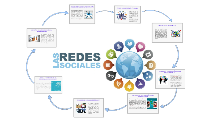 EVOLUCION E INVOLUCION DE LAS REDES SOCIALES by Angela zuluaga on Prezi