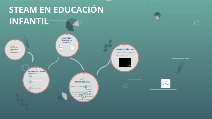 STEAM EN EDUCACIÓN INFANTIL by Ana Ramos on Prezi