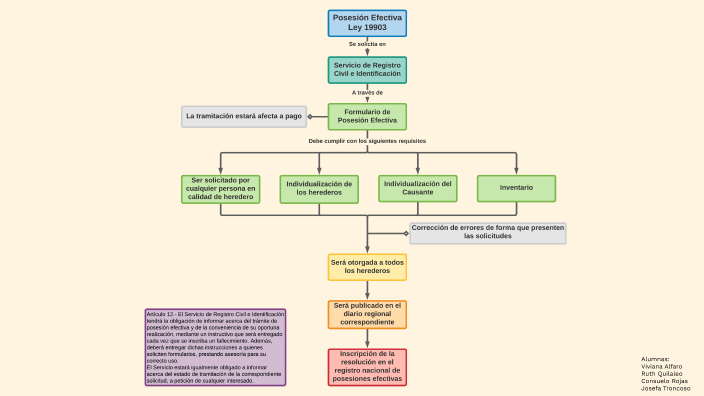 Posesión efectiva by Consuelo Rojas on Prezi
