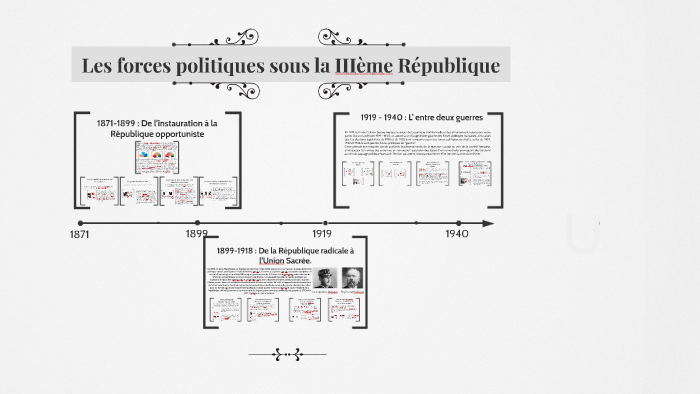 Les forces politiques sous la IIIe République by Alexis CHEBLI on Prezi