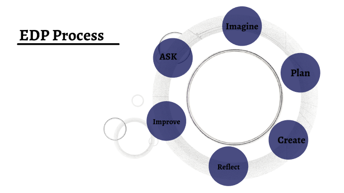 EDP Process by ARYANNA MCCOLLUM on Prezi