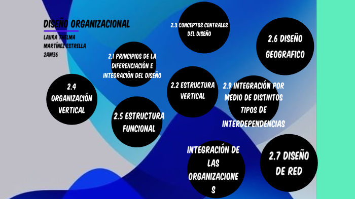 Desarrollo Organizacional by Luis Avila on Prezi
