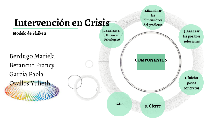 COMPONENTES DE LA INTERVENCIÓN EN CRISIS SEGÚN SLAIKEU by Francy