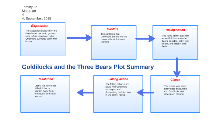 Goldilocks And The Three Bears Plot Summary Marudian By Tammy