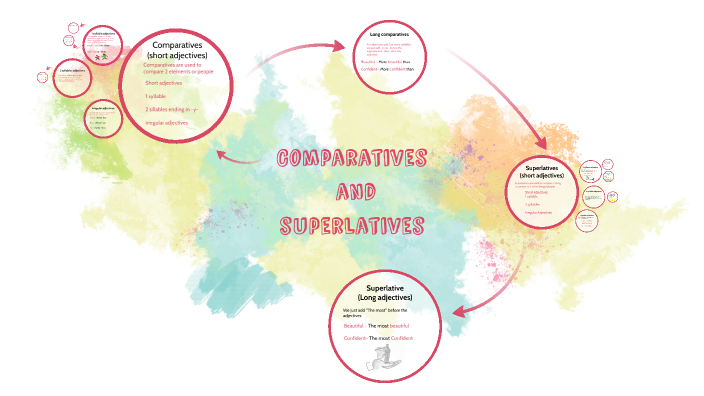 Comparatives and superlatives by Erick Perla on Prezi