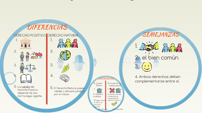 Diferencias Y Semejanzas Entre Derecho Positivo Y Natural By Maria ...