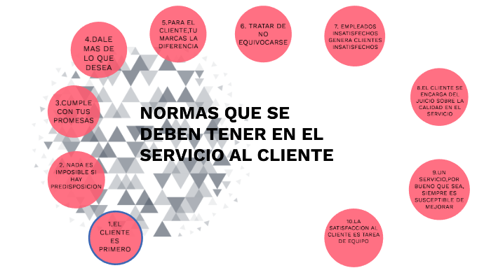 Que Normas Deben De Tener En El Servicio Al Cliente By Lina Trujillo On Prezi 8618