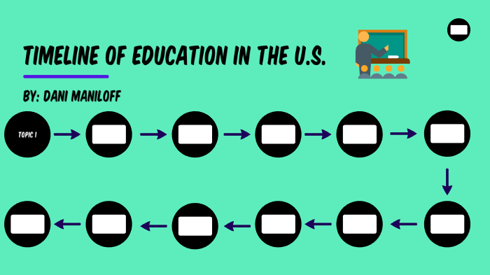 Timeline of Education in the U.S. by Dani Maniloff on Prezi