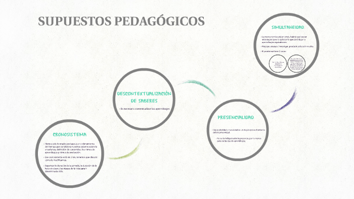 SUPUESTOS PEDAGÓGICOS by Master College on Prezi