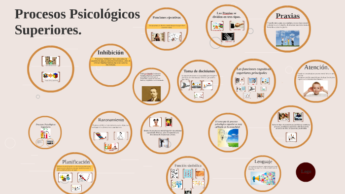 Procesos Psicológicos Superiores. By Noé Araujo On Prezi