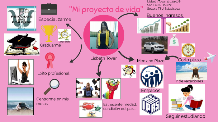 Proyecto de vida by Lisbeth Tovar on Prezi