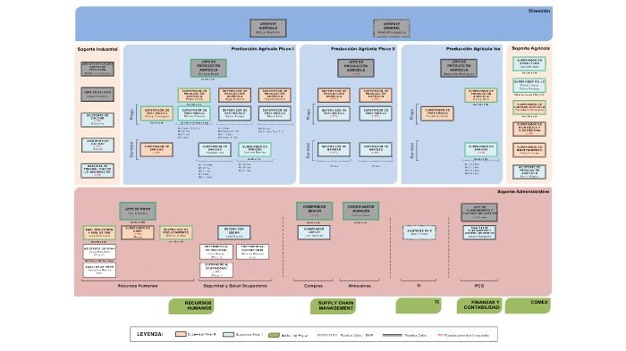 Organigrama OZblu 2020 by PAUL CARRASCO RODRIGUEZ on Prezi Next