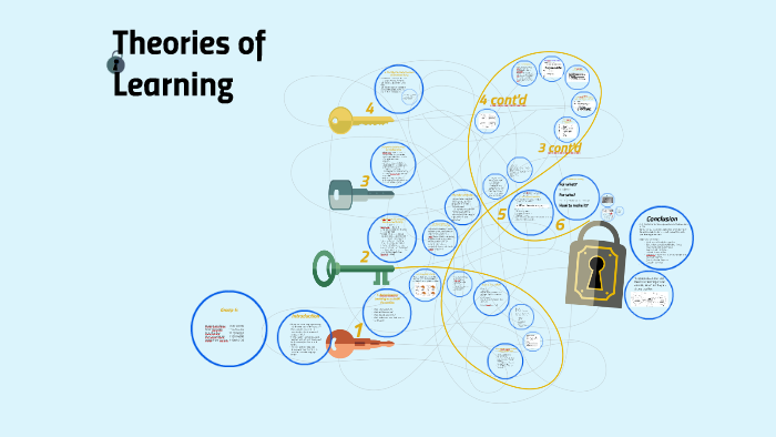 Theories of Learning by Debbi Sundari on Prezi