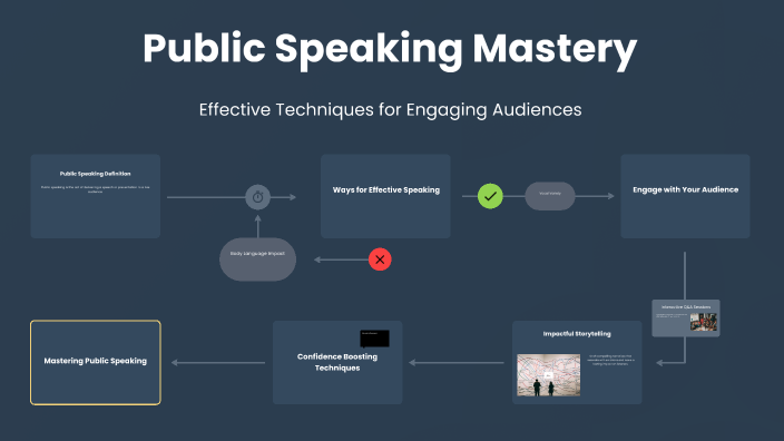 Public Speaking Mastery by Natalie on Prezi