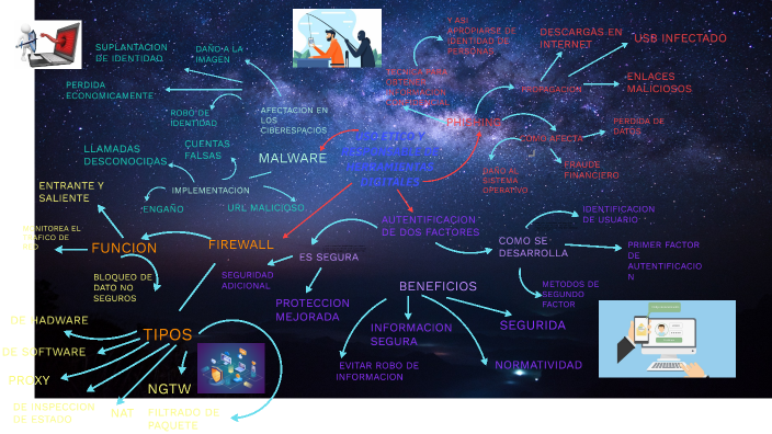 mapa mental by Gael Garcia on Prezi