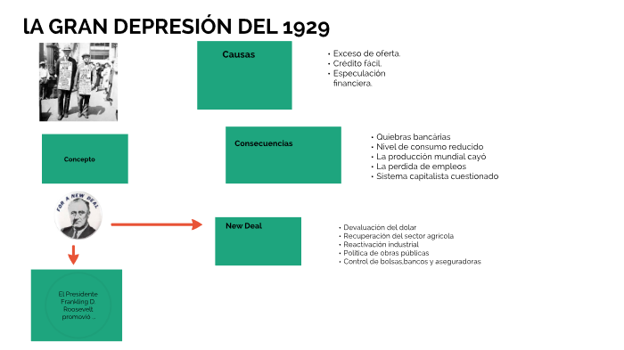 La gran depresión de 1929 by ROSARIO ZAPATA DOMINGUEZ on Prezi