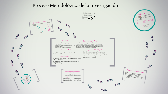 Proceso Metodológico de la Investigación by Sun Yatsen Joa