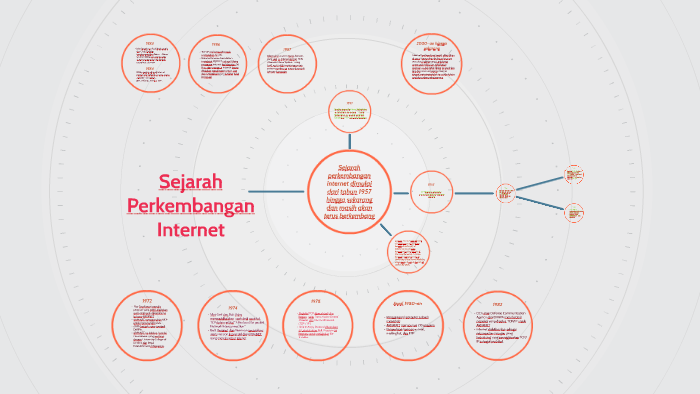 Sejarah Perkembangan Internet By Adrian Ignatius On Prezi