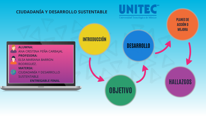 CIUDADANÍA Y DESARROLLO SUSTENTABLE by Ana Peña on Prezi