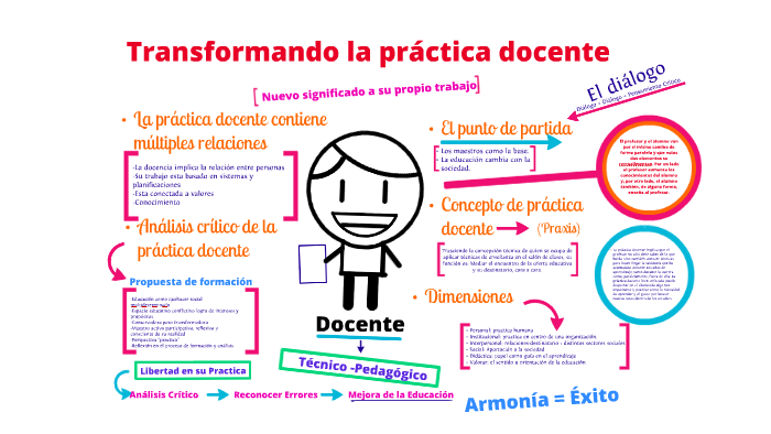 Transformar la Practica Docente by Zulianna V Muñoz Ledo on Prezi