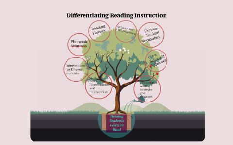 Differentiated reading instruction by Jeannine Killenberger on Prezi