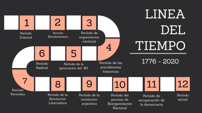 Linea Del Tiempo De La Historia Argentina By Jaiu Subovich On Prezi