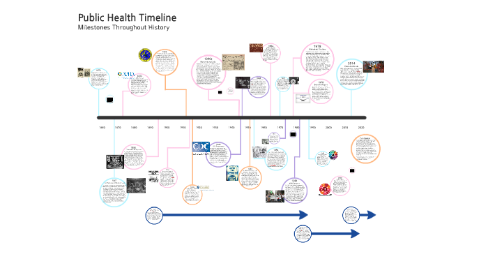Public Health Timeline By Katie Wang On Prezi public-health-timeline-by-katie-wang-on-prezi