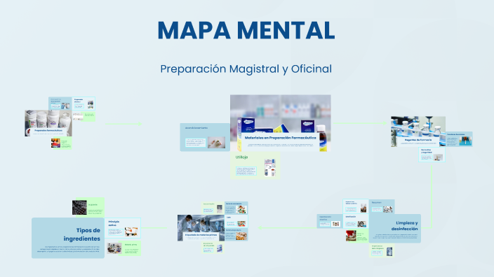 MAPA MENTAL by LUIS MIGUEL ZAPATA BARRAGAN on Prezi