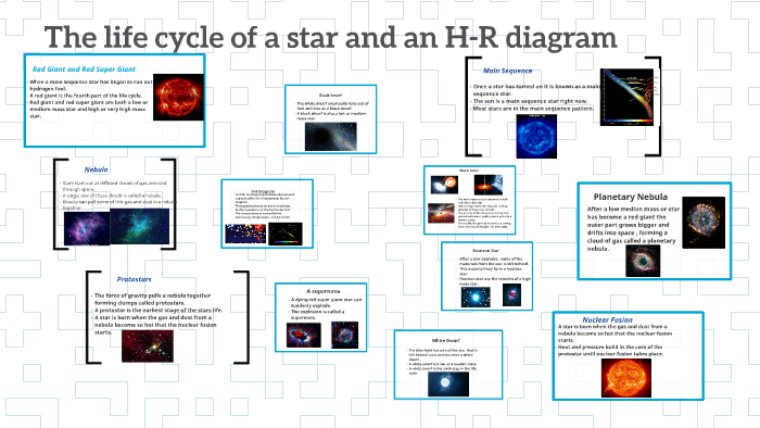 The life cycle of a star and an H-R diagram by Adrian Bundy on Prezi