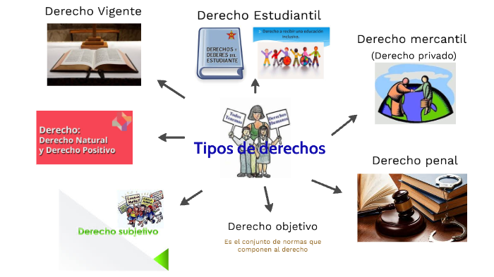 Tipos de derechos by yadira perez on Prezi
